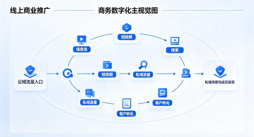 莱山区线上商业推广怎么做？全域流量闭环搭建与低成本转化实战指南